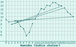 Courbe de l'humidex pour Cambrai / Epinoy (62)
