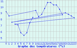 Courbe de tempratures pour Puissalicon (34)