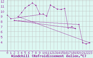 Courbe du refroidissement olien pour Engins (38)