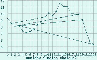 Courbe de l'humidex pour Daroca