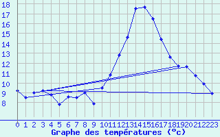 Courbe de tempratures pour Millau - Soulobres (12)