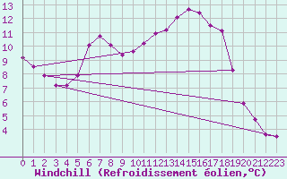Courbe du refroidissement olien pour Albert-Bray (80)