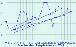 Courbe de tempratures pour Lanvoc (29)