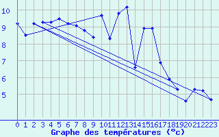 Courbe de tempratures pour Mazres Le Massuet (09)