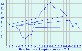 Courbe de tempratures pour Bergerac (24)