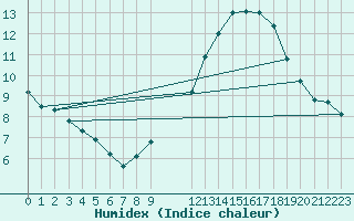 Courbe de l'humidex pour Chivres (Be)