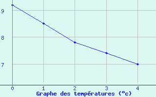 Courbe de tempratures pour Le Mas (06)