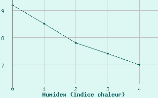 Courbe de l'humidex pour Le Mas (06)