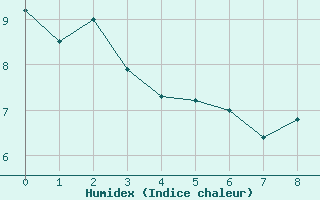 Courbe de l'humidex pour Douzy (08)