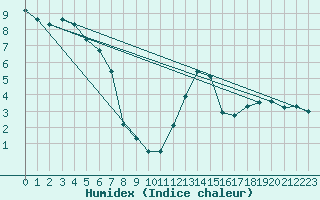 Courbe de l'humidex pour Rodez (12)