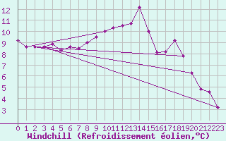 Courbe du refroidissement olien pour Poitiers (86)