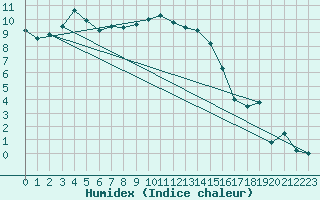 Courbe de l'humidex pour Slubice