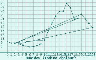 Courbe de l'humidex pour Beitem (Be)