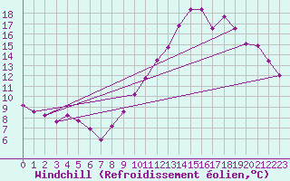Courbe du refroidissement olien pour Pointe de Chassiron (17)
