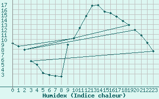 Courbe de l'humidex pour Preonzo (Sw)