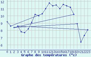 Courbe de tempratures pour Capel Curig