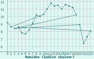 Courbe de l'humidex pour Capel Curig