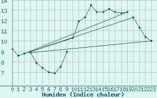 Courbe de l'humidex pour Ste (34)