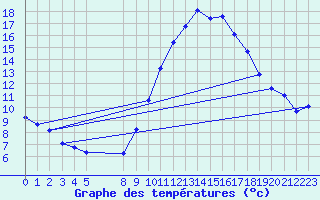 Courbe de tempratures pour Vias (34)