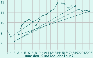 Courbe de l'humidex pour Sotillo de la Adrada