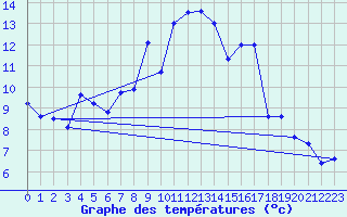 Courbe de tempratures pour Alto de Los Leones