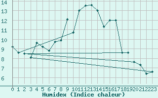 Courbe de l'humidex pour Alto de Los Leones