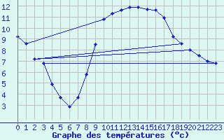 Courbe de tempratures pour Schaerding