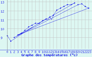 Courbe de tempratures pour Boscombe Down