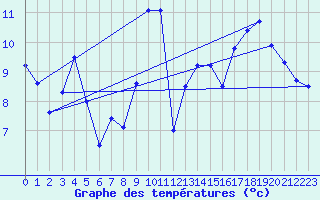 Courbe de tempratures pour Saint-Girons (09)