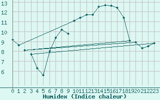 Courbe de l'humidex pour Caslav