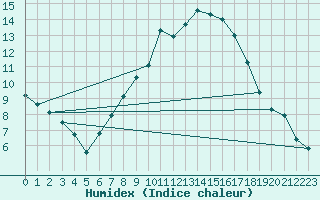 Courbe de l'humidex pour Berne Liebefeld (Sw)