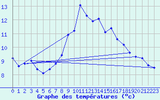 Courbe de tempratures pour Fichtelberg