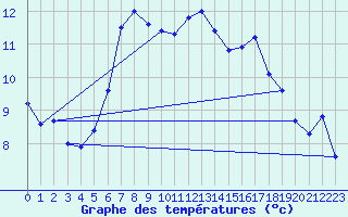 Courbe de tempratures pour Serak