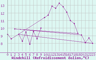 Courbe du refroidissement olien pour Robiei