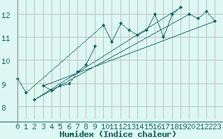 Courbe de l'humidex pour Tulloch Bridge
