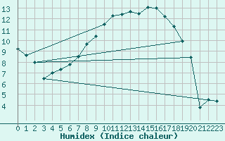 Courbe de l'humidex pour Brilon-Thuelen