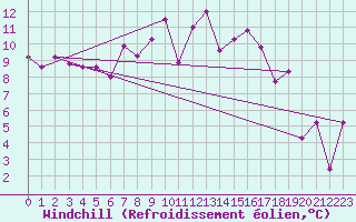 Courbe du refroidissement olien pour Mariapfarr
