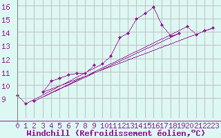 Courbe du refroidissement olien pour Zrich / Affoltern