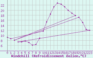 Courbe du refroidissement olien pour Saint-Mdard-d