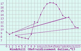 Courbe du refroidissement olien pour Jan