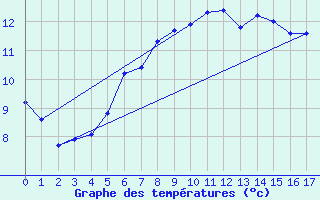 Courbe de tempratures pour Jomfruland Fyr