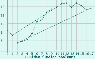 Courbe de l'humidex pour Jomfruland Fyr