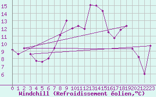 Courbe du refroidissement olien pour Shoeburyness