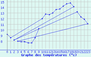 Courbe de tempratures pour Coublanc (52)