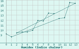 Courbe de l'humidex pour Tjotta