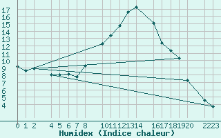 Courbe de l'humidex pour Bielsa