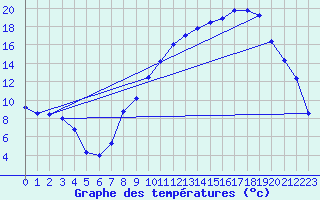 Courbe de tempratures pour Mazinghem (62)