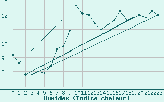 Courbe de l'humidex pour Stuttgart / Schnarrenberg