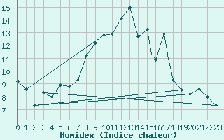 Courbe de l'humidex pour Waddington