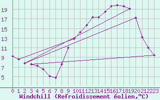 Courbe du refroidissement olien pour Bouligny (55)
